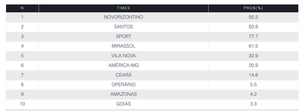 Novorizontino é líder do Brasileirão Série B