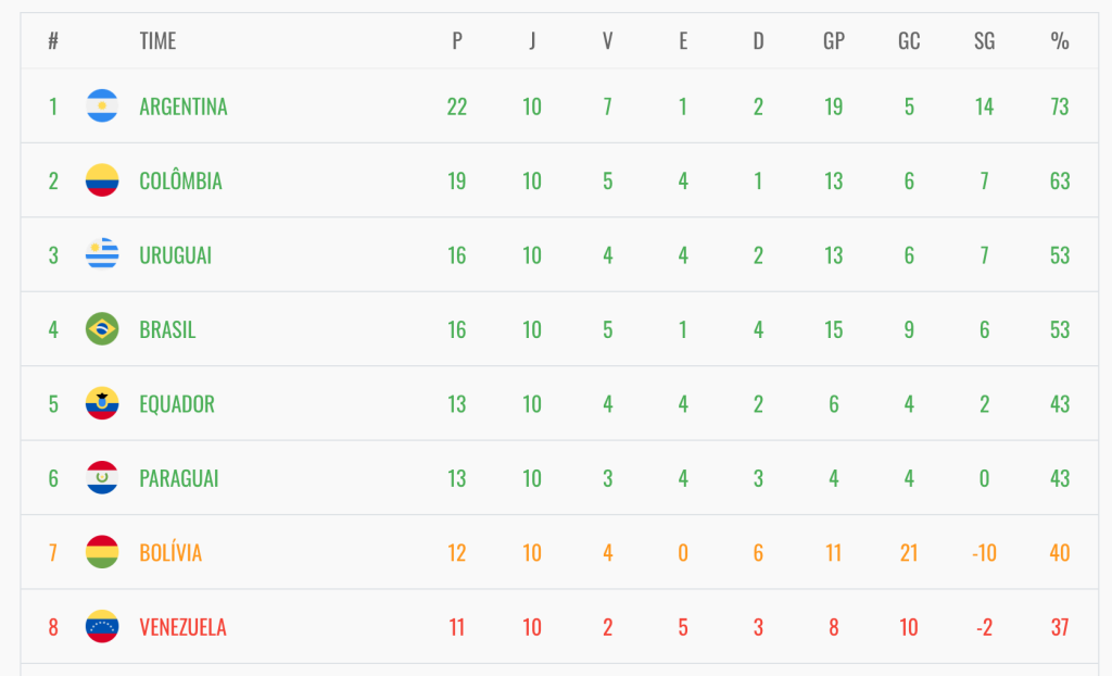 Tabela das Eliminatórias da Copa do Mundo 2026