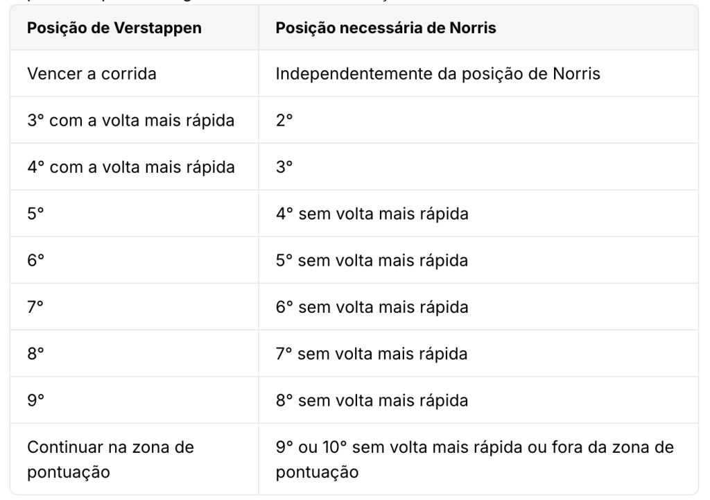 Cenários possíveis para o tetracampeonato de Max Verstappen