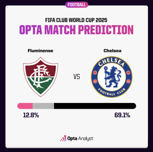 Probabilidades Fluminense x Chelsea