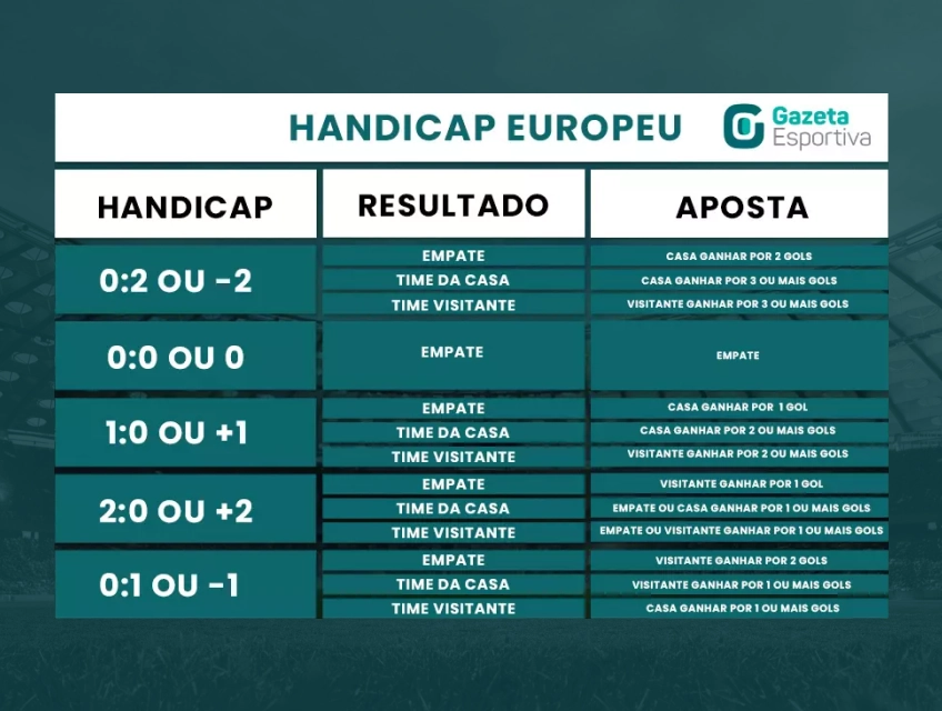 ① Handicap Asiático - O que é? » Tabela ⚽ » Como Funciona?