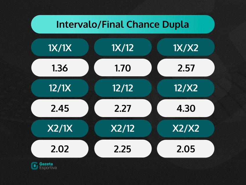 Dupla Chance nas Apostas Esportivas - Guia 2023