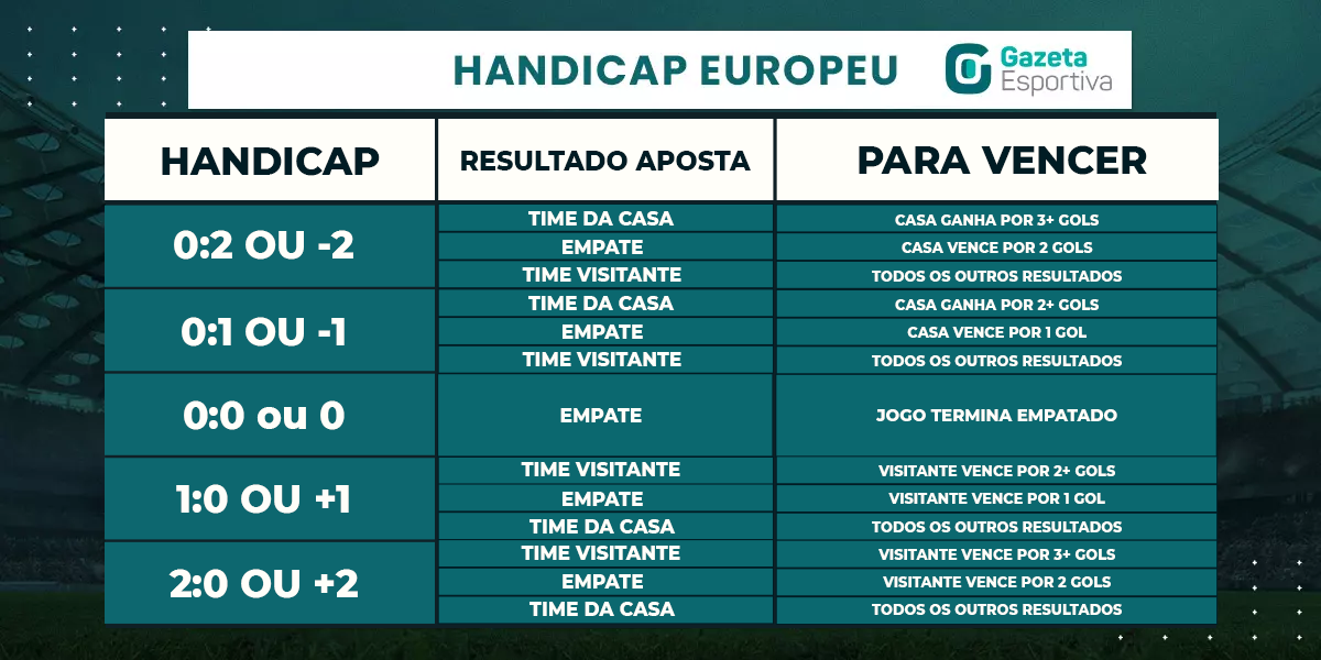 O que é HANDICAP empate? (3 Opções)