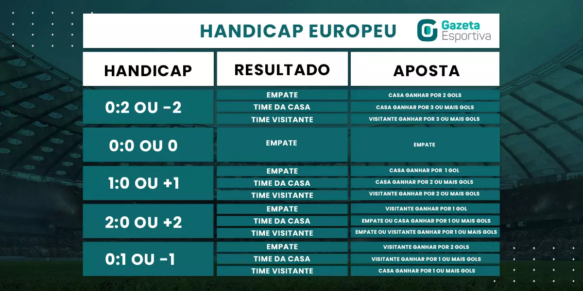 O que é Handicap Europeu? Explicação com Tabela & Dicas