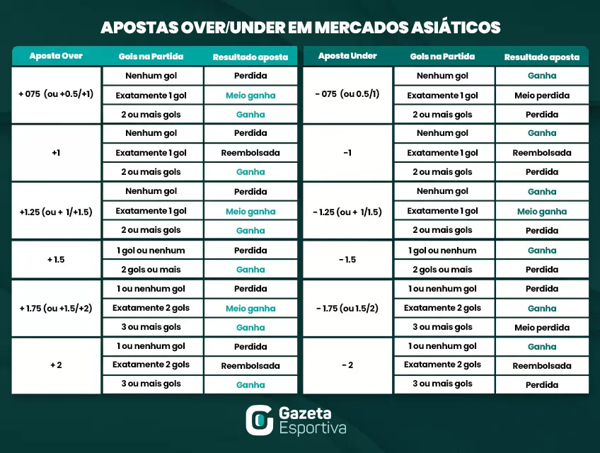 0 5 apostas