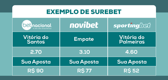 Imagem mostra tabela de odds de surebet